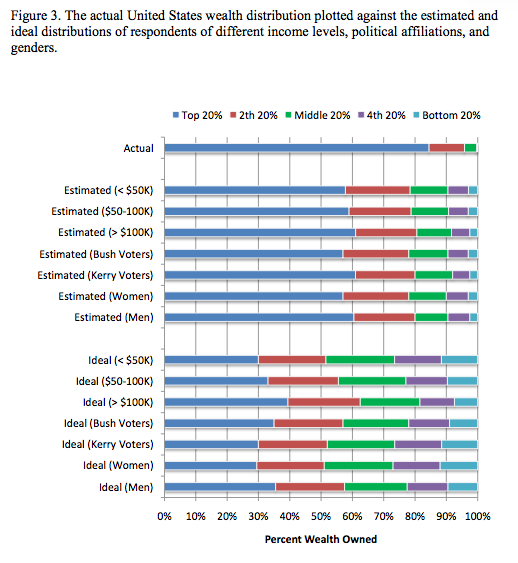 Graph on perception of income inequality in the US