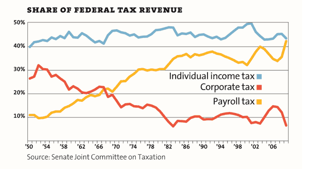 Federal Tax Revenue - from Mother Jones