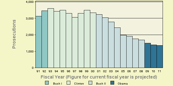 TRAC’s graph on financial prosecutions